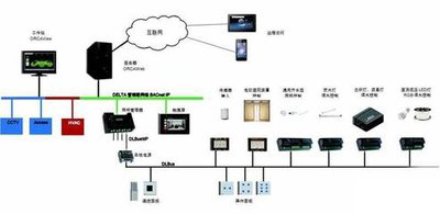 樓宇自控，智能化建筑管理