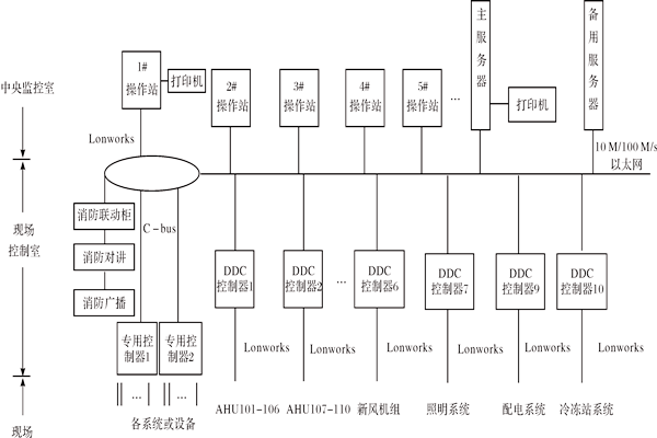 樓宇控制系統(tǒng)如何進(jìn)行產(chǎn)品選型？