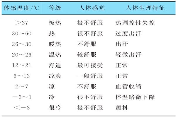 基于體感溫度的樓宇自控需要具備哪些特征？