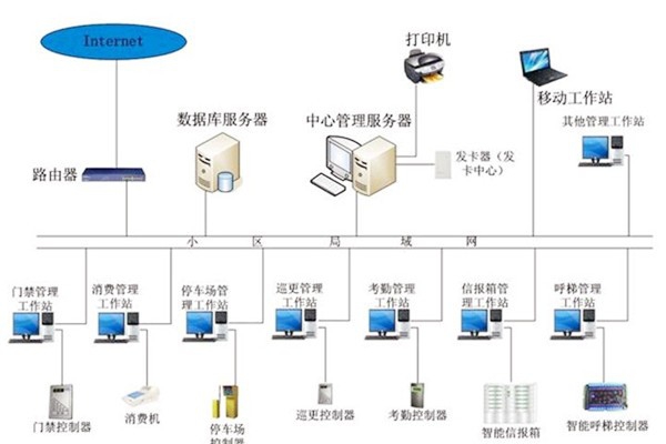 樓宇自動(dòng)化系統(tǒng)應(yīng)當(dāng)具備哪些基本功能？