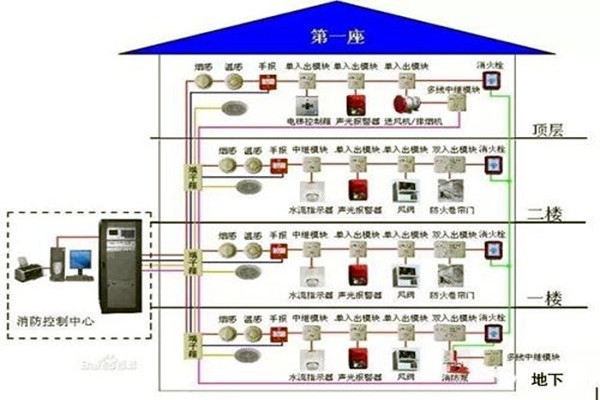 消防監(jiān)控系統(tǒng)在樓宇自控系統(tǒng)中的具體體現(xiàn)！