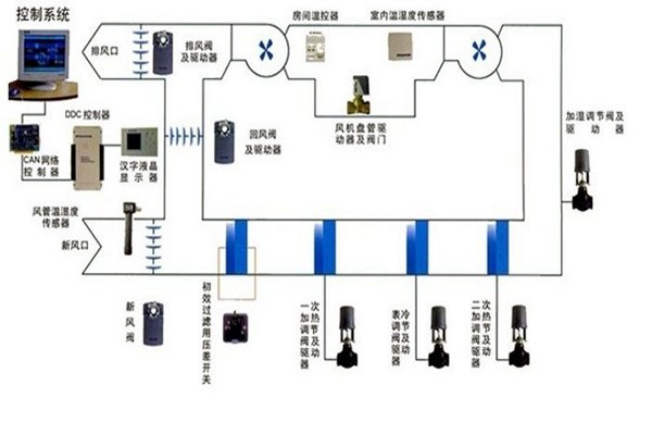 在樓宇自控領(lǐng)域，空調(diào)系統(tǒng)發(fā)揮什么作用？