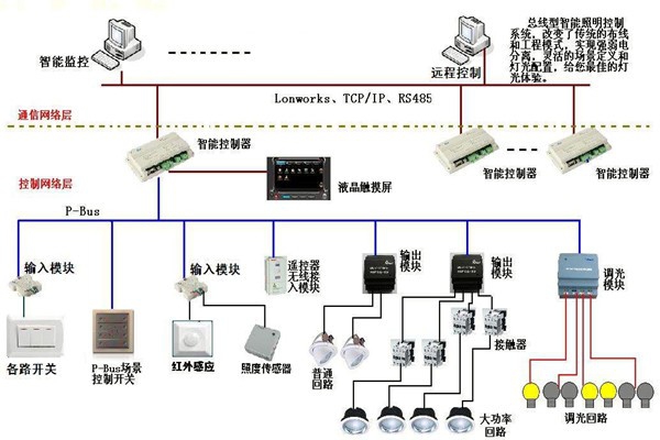 智能照明系統(tǒng)在樓宇自動(dòng)化領(lǐng)域的應(yīng)用！