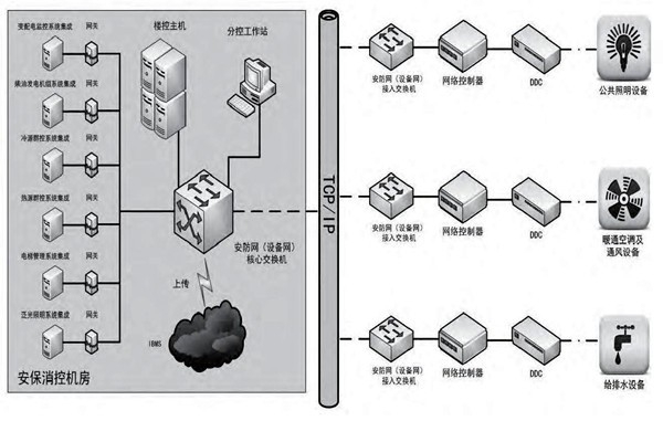 你是如何理解樓宇自控的？