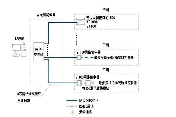 樓宇智能化系統(tǒng)如何面向平臺？