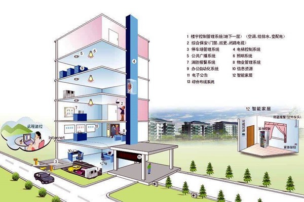 什么樣的樓宇自控才是健全的？