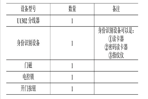 智能樓宇控制系統(tǒng)的消防、安防控制！