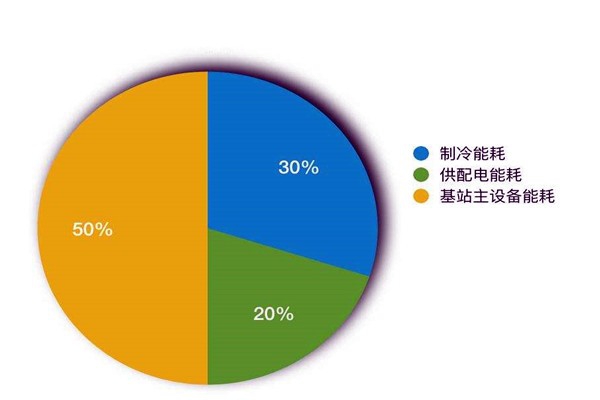 樓宇智能化系統(tǒng)如何進(jìn)行能耗統(tǒng)計？