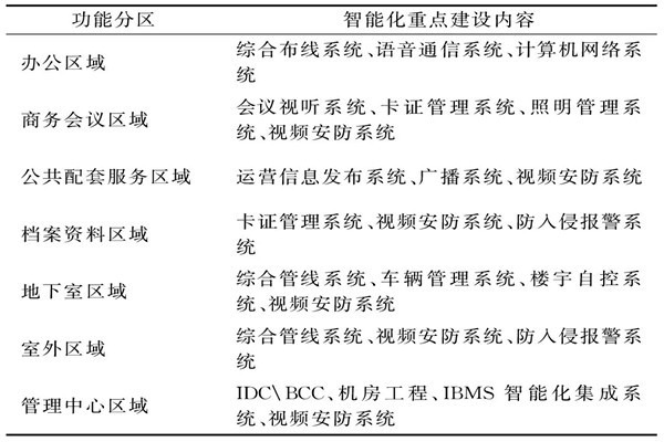 樓宇智能化系統(tǒng)需要涉及哪些功能區(qū)域？