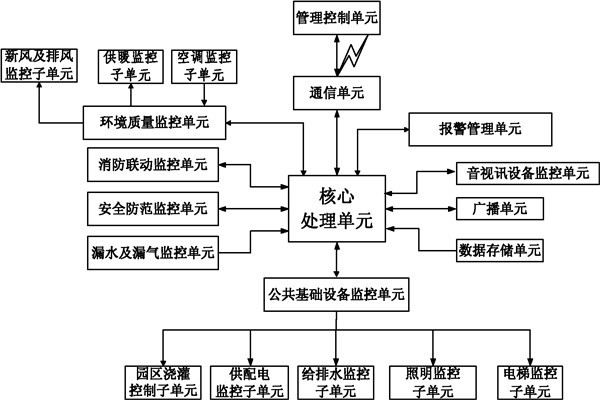 樓宇自控系統(tǒng)信息管理的保障！