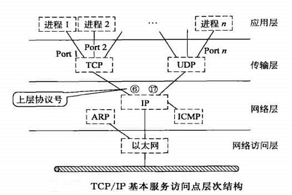 智能樓宇自控系統(tǒng)TCP/IP網(wǎng)絡(luò)互連通信協(xié)議的構(gòu)建！