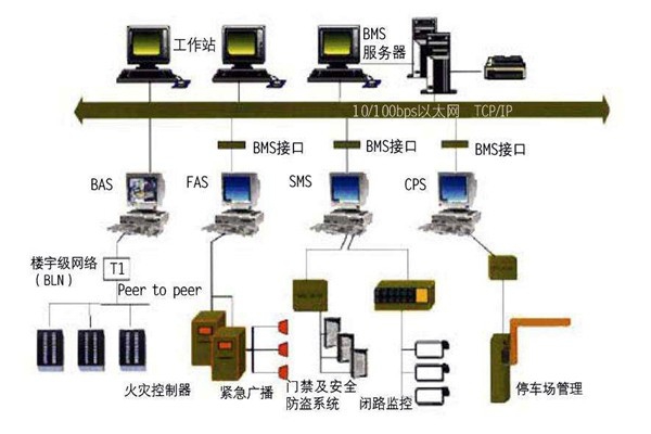 為什么要走樓宇自控的路子？