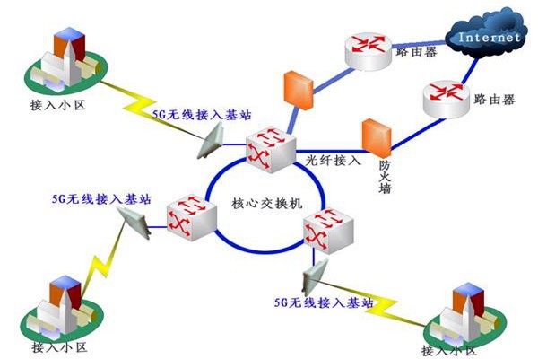 樓宇自控系統(tǒng)網(wǎng)絡通信部分的配置！