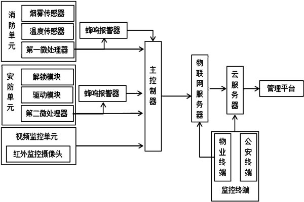 樓宇智能化系統(tǒng)監(jiān)控部分的架構(gòu)！