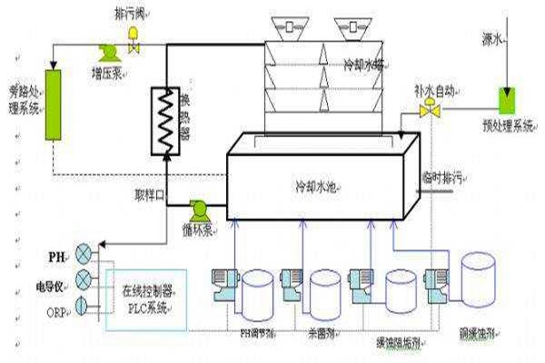 與樓宇自控系統(tǒng)有關(guān)聯(lián)的給排水工程！