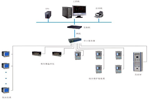 如何對(duì)變配電監(jiān)控系統(tǒng)進(jìn)行性能測(cè)試？