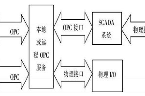 樓宇自動化系統(tǒng)使用ATL實現(xiàn)COM接口的編程！