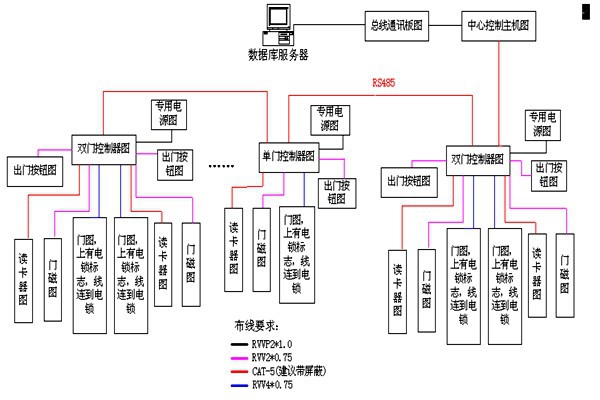 動(dòng)力環(huán)境監(jiān)控RS485數(shù)據(jù)總線的特點(diǎn)！