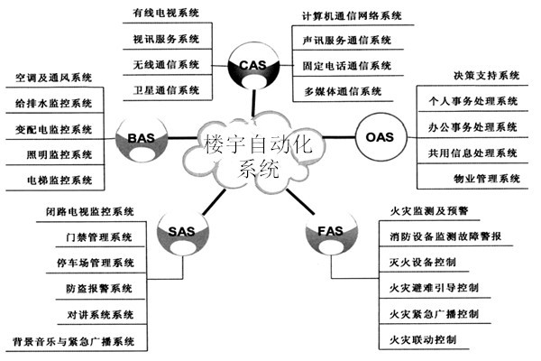 樓宇自動(dòng)化系統(tǒng)包括哪些子系統(tǒng)？