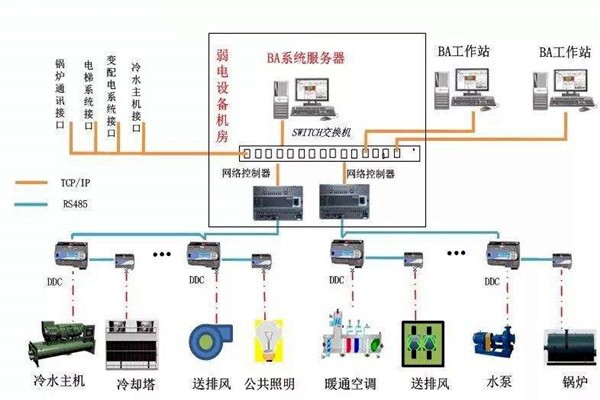 加強(qiáng)樓宇自控專業(yè)施工隊(duì)伍的建設(shè)！