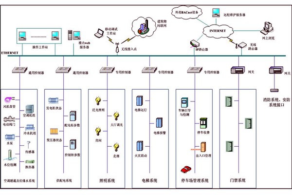 智能樓宇自控系統(tǒng)集成管理的可行性！