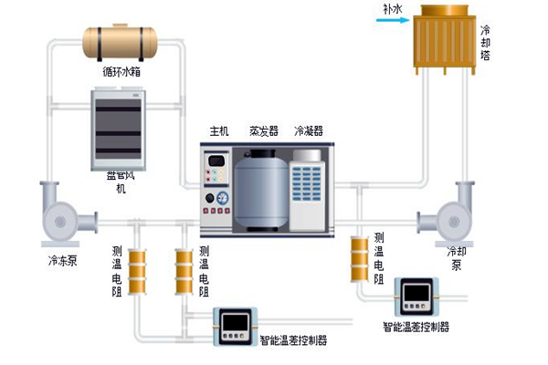 樓宇自控中排風(fēng)機(jī)、新風(fēng)、空調(diào)系統(tǒng)的節(jié)能控制！