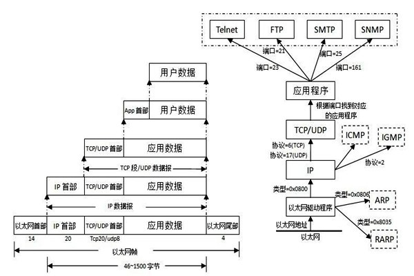 TCP/IP協(xié)議是樓宇自控系統(tǒng)集成的重要手段！