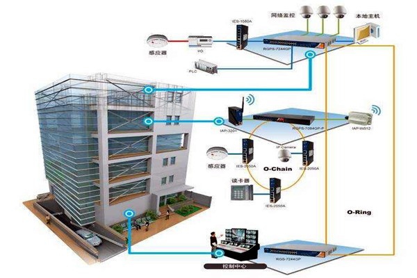 樓宇自動化技術擁有什么樣的研究背景？