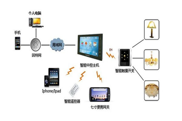 樓宇智能化系統(tǒng)設(shè)備管理工作的開展！