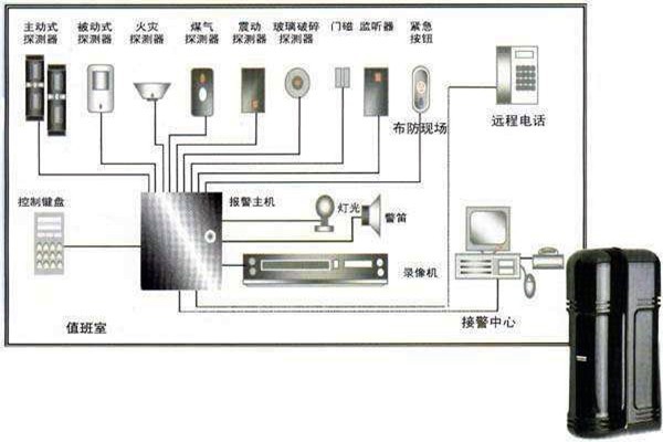 樓宇自動(dòng)化入侵報(bào)警系統(tǒng)的部署！