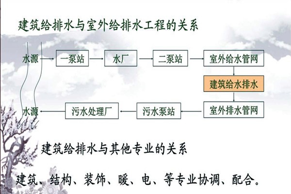 分析樓宇自動(dòng)化系統(tǒng)的給排水需求！