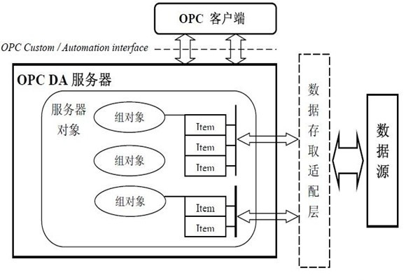 樓宇智能化系統(tǒng)的集成還需要仰仗OPC技術(shù)！