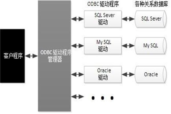 ODBC技術(shù)實(shí)現(xiàn)了樓宇自動(dòng)化系統(tǒng)的集成！