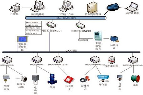 樓宇自控技術(shù)的應(yīng)用現(xiàn)狀！