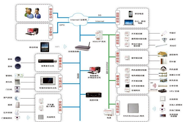 樓宇自動化系統(tǒng)包括哪些內(nèi)容？