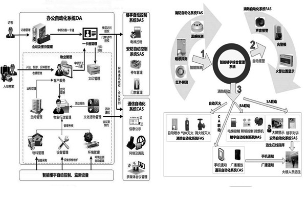 樓宇自控系統(tǒng)施工前需要落實(shí)哪兩大預(yù)備程序？