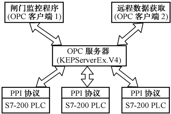 智能樓宇自控系統(tǒng)的數(shù)據(jù)集成！