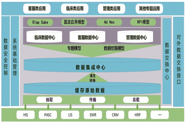 醫(yī)療機構(gòu)樓宇智能化需要建設(shè)數(shù)據(jù)中心！