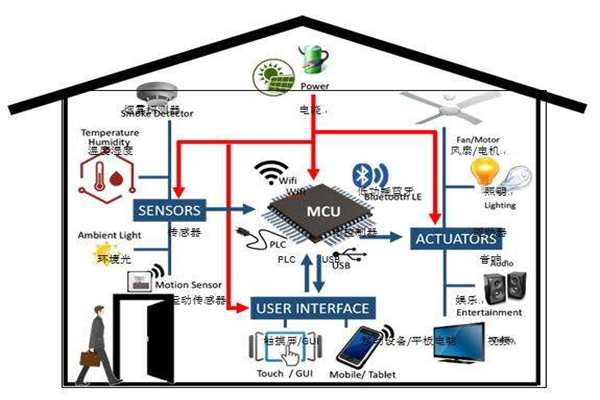 樓宇智能化實(shí)現(xiàn)電氣節(jié)能有哪些阻礙？