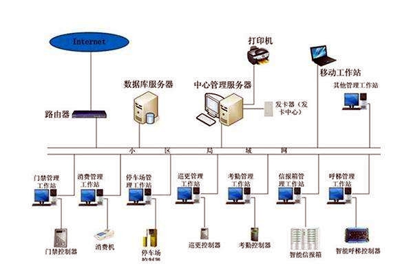 智能樓宇控制系統(tǒng)的調(diào)試、試運(yùn)行及驗(yàn)收！