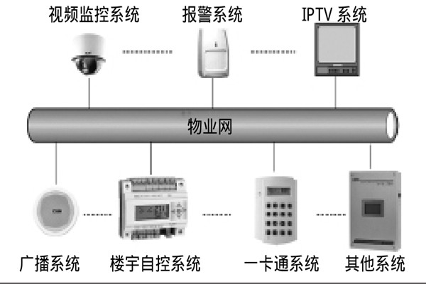 智能樓宇自控系統(tǒng)如何選擇系統(tǒng)總線(xiàn)？