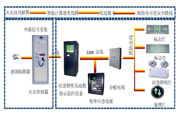 樓宇自動(dòng)化系統(tǒng)智能疏散之能！