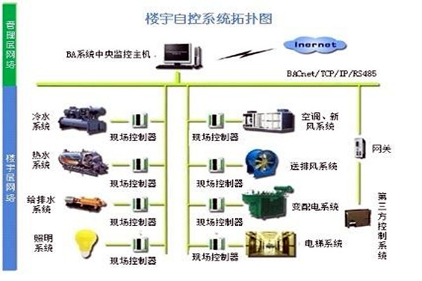樓宇自控系統(tǒng)需要滿足哪些運行條件？