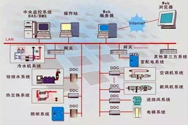 樓宇控制系統(tǒng)重要的四個子系統(tǒng)！