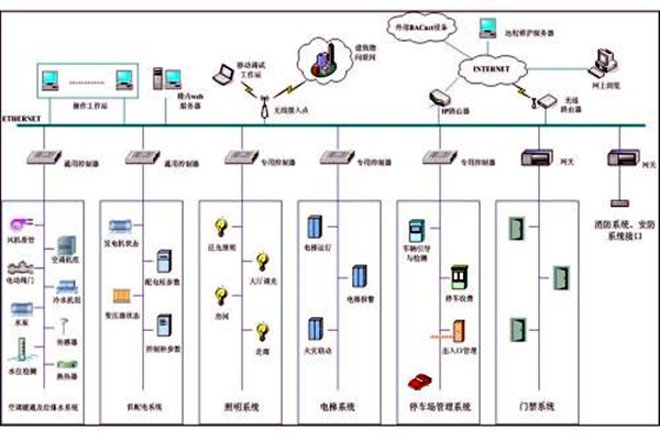 樓宇自控系統(tǒng)市場亂不亂，八個問題說了算！