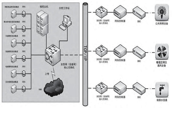 專業(yè)性低的問題對樓宇控制市場發(fā)展影響很大！