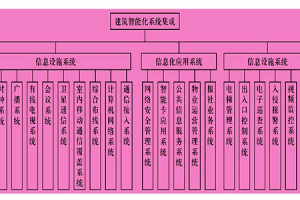 樓宇智能化系統(tǒng)主要由什么組成？