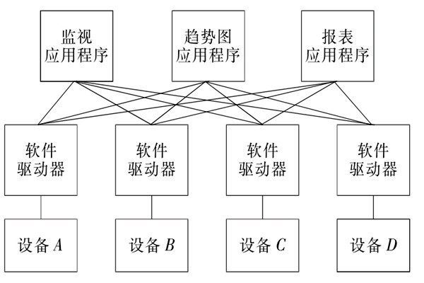 樓宇自控系統(tǒng)OPC的設(shè)備互聯(lián)原理！