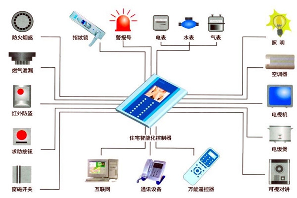 樓宇自動(dòng)化人員專業(yè)化的技能提升有技巧！