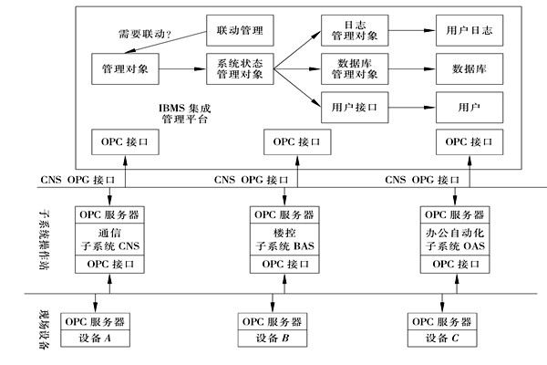 樓宇控制系統(tǒng)集成的三大層面！